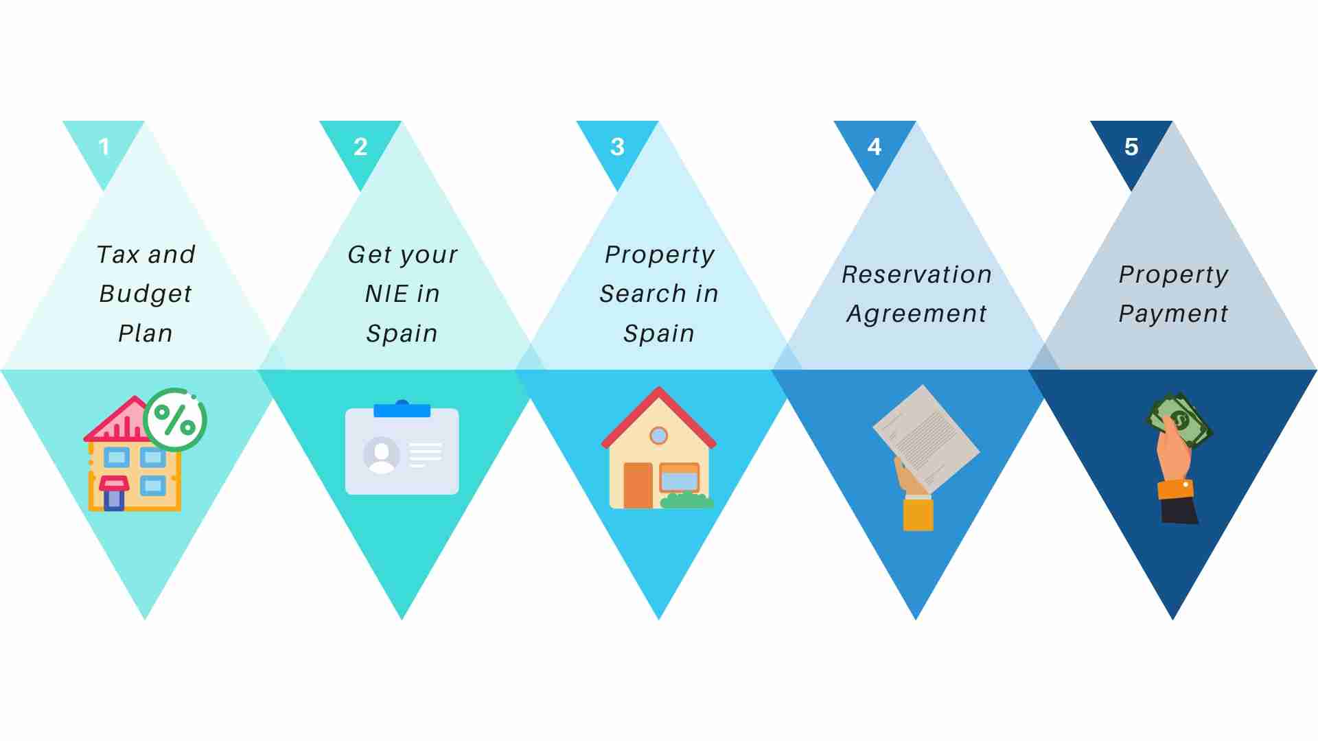 Buying a house in Spain 2022: Requirements, Process & Costs.
