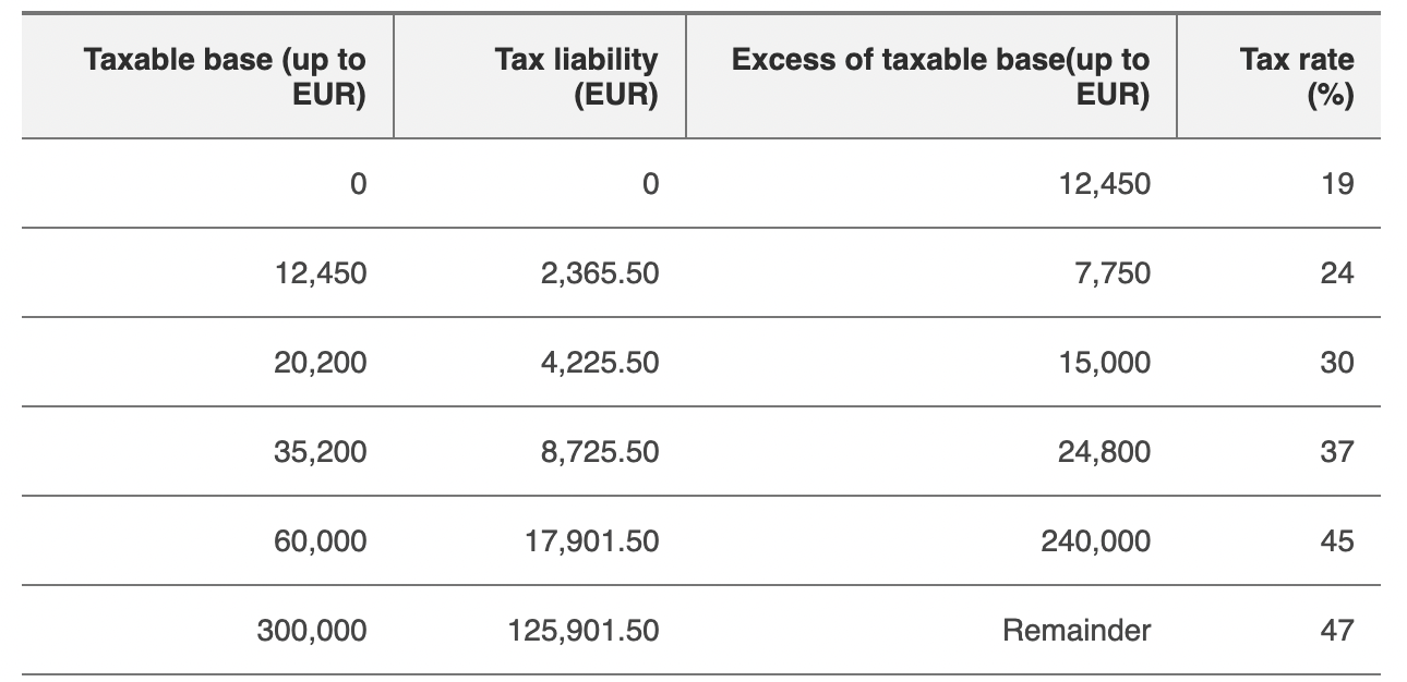 niebla suerte seguridad Expat Taxes in Spain 2023 | Non-Resident Tax Rates Spain